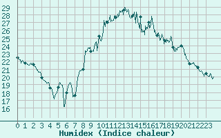 Courbe de l'humidex pour Nmes - Garons (30)