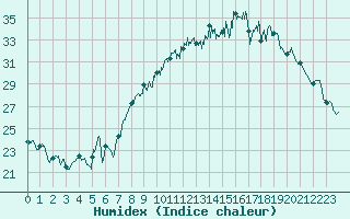 Courbe de l'humidex pour Houdelaincourt (55)