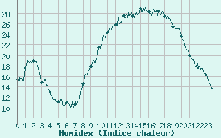 Courbe de l'humidex pour Belcaire (11)