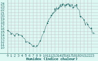 Courbe de l'humidex pour Lorient (56)