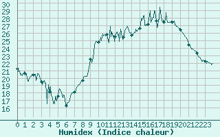 Courbe de l'humidex pour Paray-le-Monial - St-Yan (71)