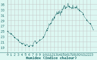 Courbe de l'humidex pour Faycelles (46)