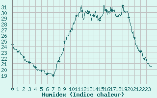 Courbe de l'humidex pour Annecy (74)