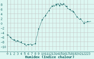 Courbe de l'humidex pour Ristolas - La Monta (05)