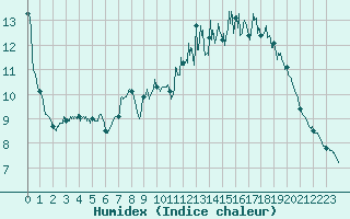 Courbe de l'humidex pour Arras (62)