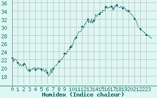 Courbe de l'humidex pour Saint-Auban (04)