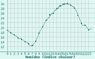 Courbe de l'humidex pour Valence (26)