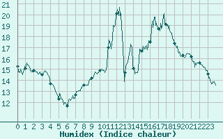 Courbe de l'humidex pour Abbeville (80)