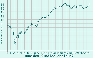Courbe de l'humidex pour Troyes (10)