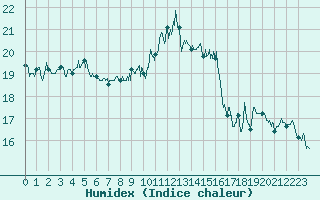 Courbe de l'humidex pour Cap Bar (66)