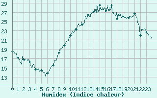 Courbe de l'humidex pour Bziers Cap d'Agde (34)
