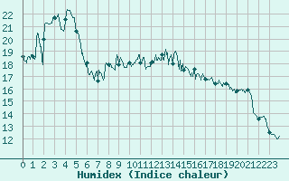 Courbe de l'humidex pour Coublevie (38)
