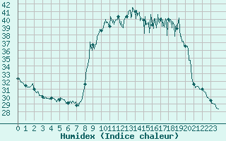 Courbe de l'humidex pour Solenzara - Base arienne (2B)
