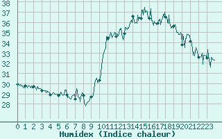 Courbe de l'humidex pour Nice (06)