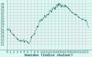 Courbe de l'humidex pour Tarascon (13)