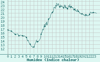 Courbe de l'humidex pour Aigues-Mortes (30)