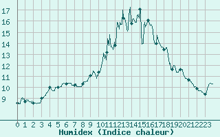 Courbe de l'humidex pour La Roche-sur-Yon (85)