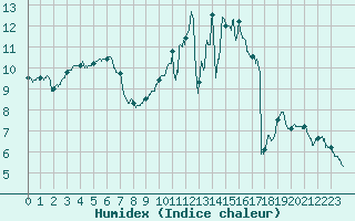 Courbe de l'humidex pour Angers-Marc (49)