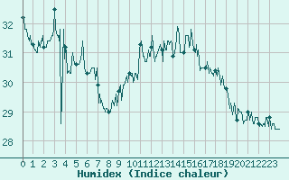 Courbe de l'humidex pour Cap Pertusato (2A)