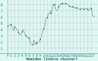 Courbe de l'humidex pour Pau (64)