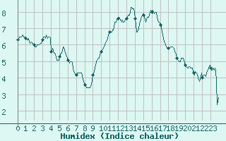 Courbe de l'humidex pour Mont-Aigoual (30)