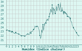Courbe de l'humidex pour Saint-Martin-de-Fressengeas (24)