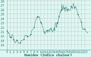 Courbe de l'humidex pour Villemurlin (45)