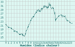 Courbe de l'humidex pour Orange (84)