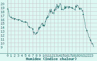 Courbe de l'humidex pour Argentat (19)