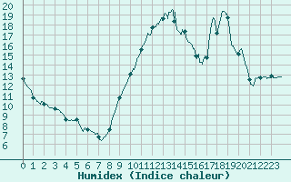 Courbe de l'humidex pour Lorient (56)