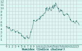 Courbe de l'humidex pour Avord (18)