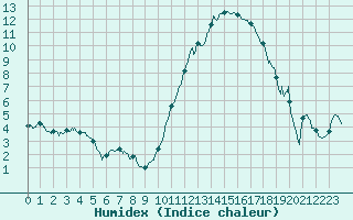 Courbe de l'humidex pour Ploudalmezeau (29)