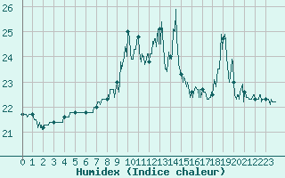 Courbe de l'humidex pour Dieppe (76)