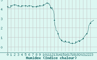 Courbe de l'humidex pour Creil (60)