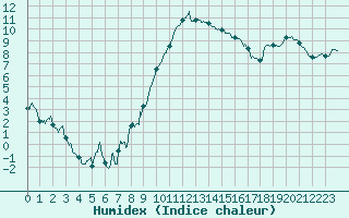 Courbe de l'humidex pour Avignon (84)