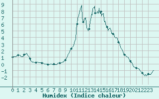 Courbe de l'humidex pour Chamonix-Mont-Blanc (74)