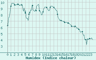 Courbe de l'humidex pour Saint-Crpin (05)