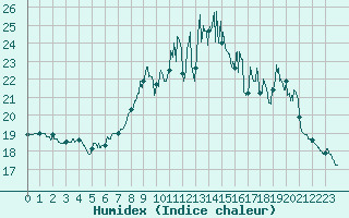 Courbe de l'humidex pour Saintes (17)