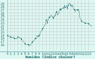 Courbe de l'humidex pour Mont-Saint-Vincent (71)