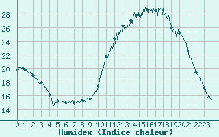 Courbe de l'humidex pour Angoulme - Brie Champniers (16)