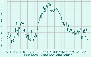 Courbe de l'humidex pour Col des Saisies (73)
