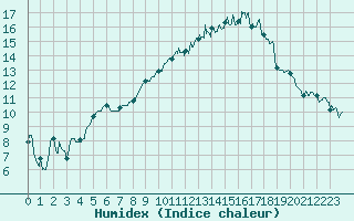 Courbe de l'humidex pour Dole-Tavaux (39)