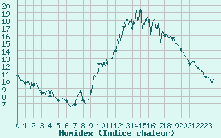 Courbe de l'humidex pour Lons-le-Saunier (39)