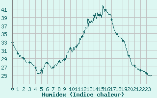 Courbe de l'humidex pour Mauroux (32)