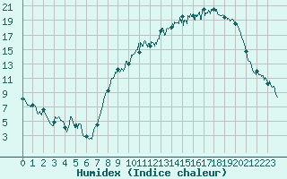 Courbe de l'humidex pour Beauvais (60)