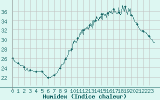 Courbe de l'humidex pour Toulouse-Francazal (31)