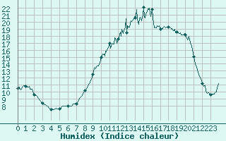 Courbe de l'humidex pour Caylus (82)