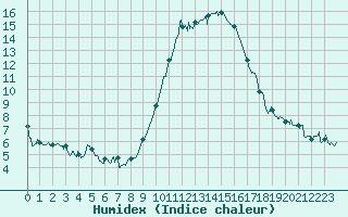 Courbe de l'humidex pour Ajaccio - Campo dell'Oro (2A)