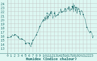 Courbe de l'humidex pour Avord (18)