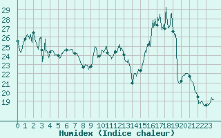 Courbe de l'humidex pour Saint-Andr-en-Terre-Plaine (89)